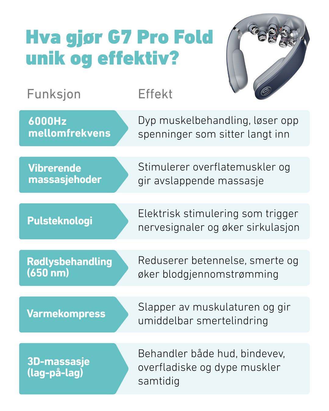 Tabell som forklarer funksjonene og effektene til SKG G7 Pro Fold massasjeapparat. Viser 6000Hz mellomfrekvens, vibrerende massasjehoder, pulsteknologi, rødt lys-behandling (650 nm), varmekompress og 3D-massasje som behandler både overfladiske og dype muskler.