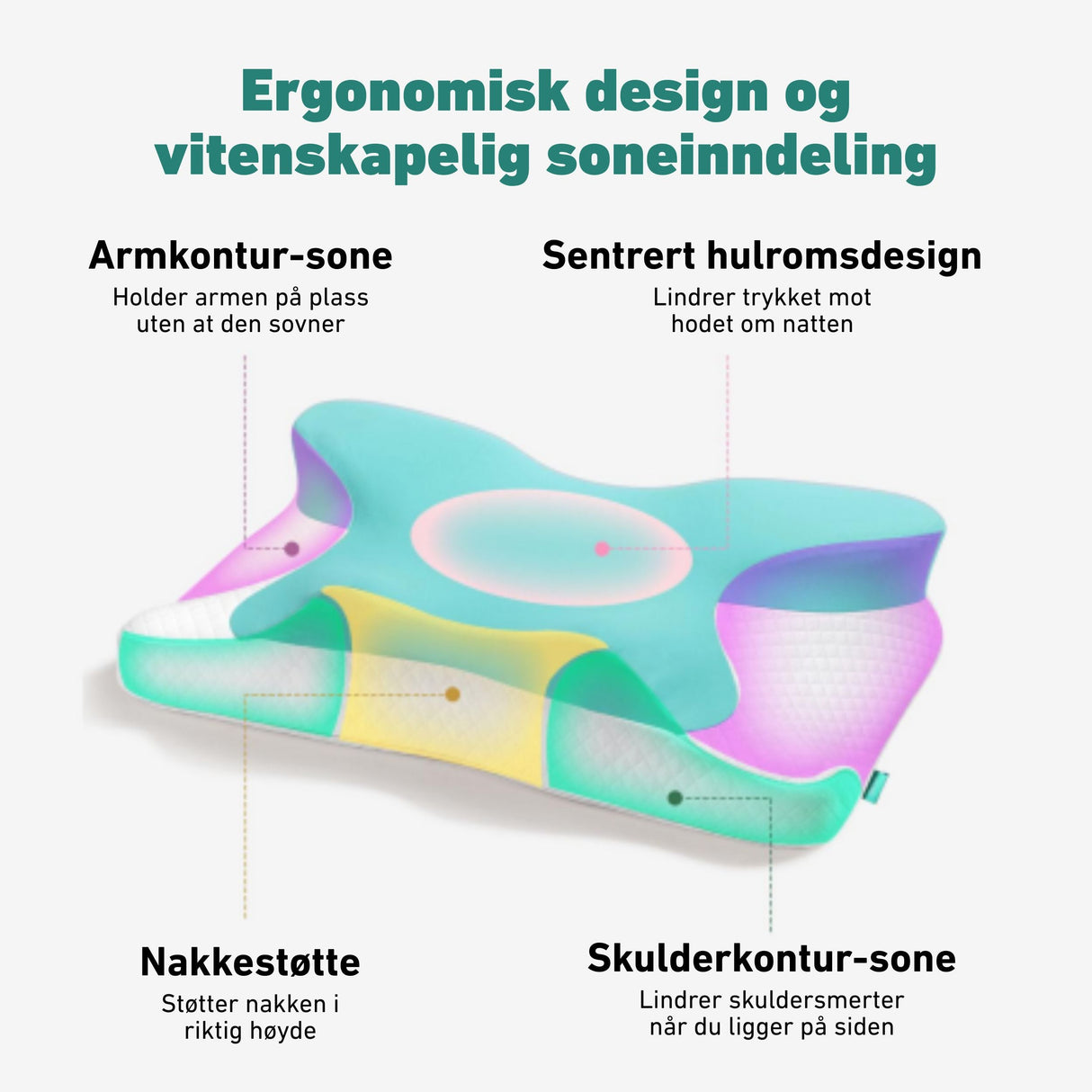 Vitenskapelig soneinndeling av hodeputen for optimal søvnkomfort. Fire soner til arm, hode, nakkestøtte og skuldre.