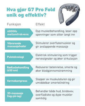 Tabell som forklarer funksjonene og effektene til SKG G7 Pro Fold massasjeapparat. Viser 6000Hz mellomfrekvens, vibrerende massasjehoder, pulsteknologi, rødt lys-behandling (650 nm), varmekompress og 3D-massasje som behandler både overfladiske og dype muskler.